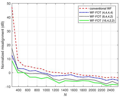 A Fourth-Order Tensorial Wiener Filter Using the Conjugate Gradient Method