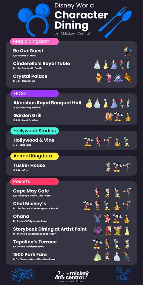 Walt Disney Characters Menus What Is The Best Disney World Character