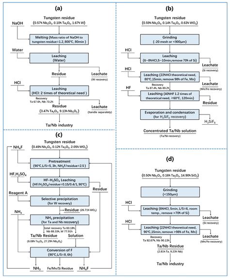 Recent Advances in the Utilization of Tungsten Residue: A Mini Review ...