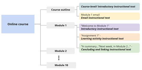 Examples of Insruction Texts 的图像结果
