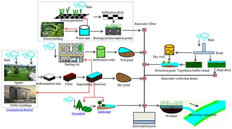 Sponge City and Water Environment Planning and Construction in Jibu District in Changde City
