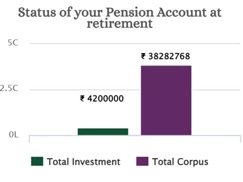 NPS Pension Calculation: How much should you invest in NPS to get Rs ...