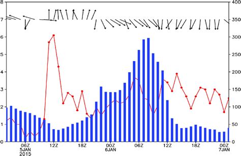 Image result for Wind Direction Graph