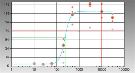 Linear Model Nonlinear Model Curve Fitting 的图像结果