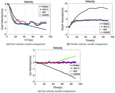 MIMU/Odometer Fusion with State Constraints for Vehicle Positioning ...