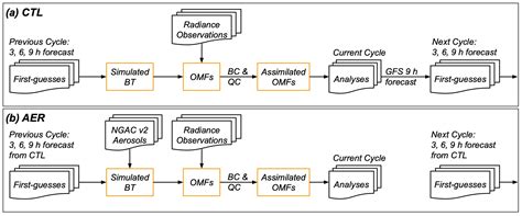 The Impact of Aerosols on Satellite Radiance Data Assimilation Using ...
