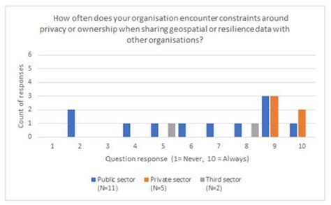 A Mixed-Methods Investigation into Barriers for Sharing Geospatial and ...