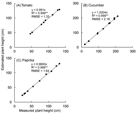 Monitoring the Growth and Yield of Fruit Vegetables in a Greenhouse ...