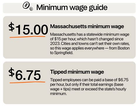 Massachusetts Minimum Wage: What Business Owners Should Know