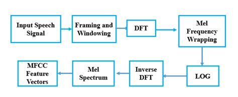 MFCC Feature Extraction Python Code 的图像结果