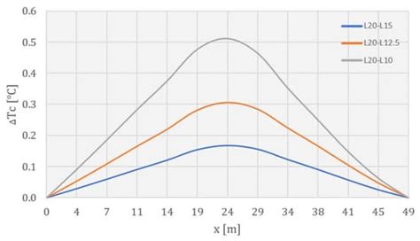 Influence of Monolith Length on Temperature Field of Concrete Gravity Dams