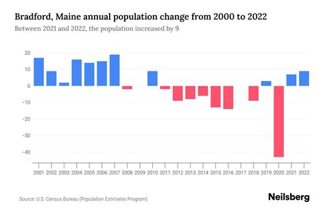Bradford, Maine Population by Year - 2023 Statistics, Facts & Trends - Neilsberg