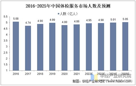 2019年中国健康体检行业发展趋势：5年内民营健康体检机构仍保持较高增长_观研报告网