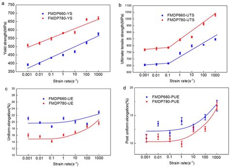 Mechanical Behavior of Two Ferrite–Martensite Dual-Phase Steels over a ...