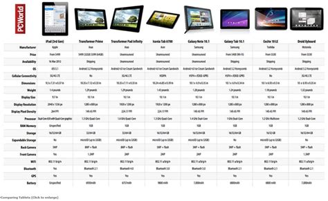 Image result for E-Tablet Comparison