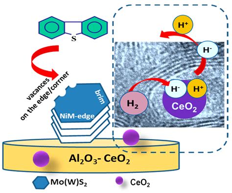 Hydrodesulfurization of Dibenzothiophene over Ni-Mo-W Sulfide Catalysts ...