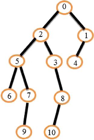 Image result for Engineering Decomposition Tree