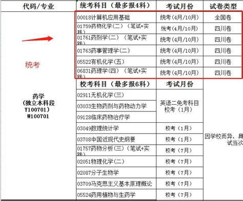 四川学历提升中心 的想法: 四川小自考本科药学考试科目 | #四川小自… - 知乎