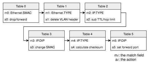 A High-Performance and Flexible Architecture for Accelerating SDN on ...