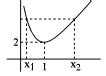 Which of the functions defined below are one-one function(s)?