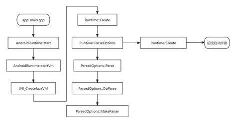 Android Process Management and File System 的图像结果
