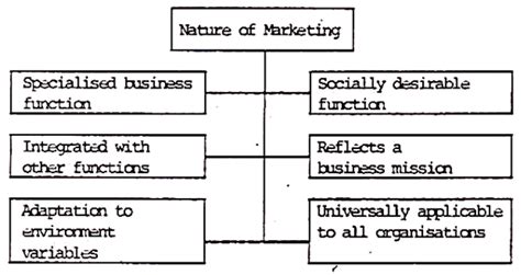 Meaning, Nature and Scope of Marketing - Marketing Management ...
