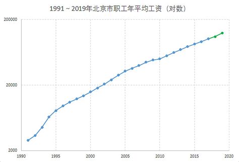 2021年北京市人均工资性收入45675元 增长10.2%_腾讯新闻