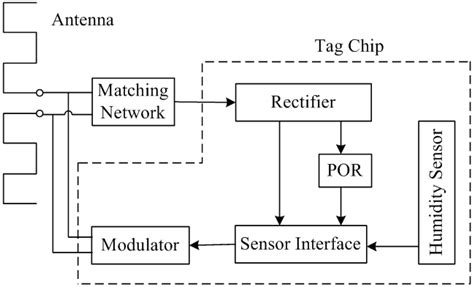 Design of a Humidity Sensor Tag for Passive Wireless Applications