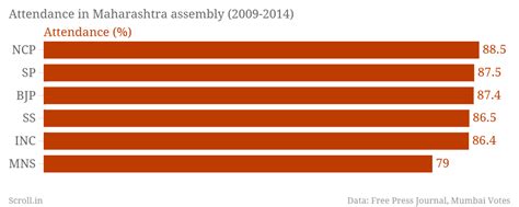 In Maharashtra, MNS legislators asked the most questions, Sena proposed ...