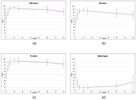 Seven-Year Longitudinal Study: Clinical Evaluation of Knee ...