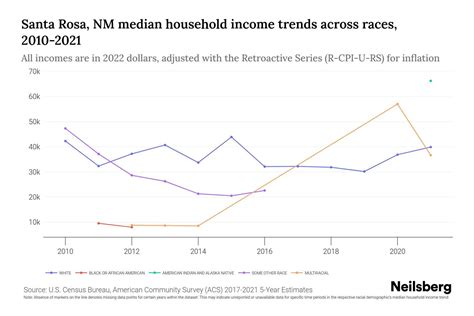 Santa Rosa, NM Median Household Income By Race - 2025 Update | Neilsberg