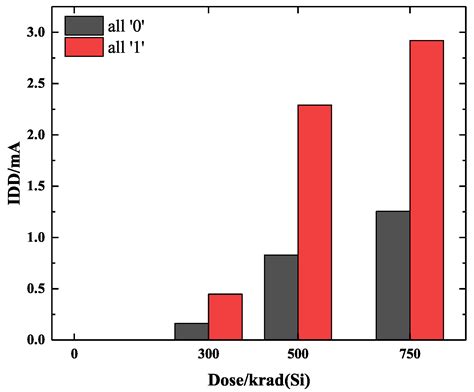 Synergistic Effects of Total Ionizing Dose and Single-Event Upset in ...