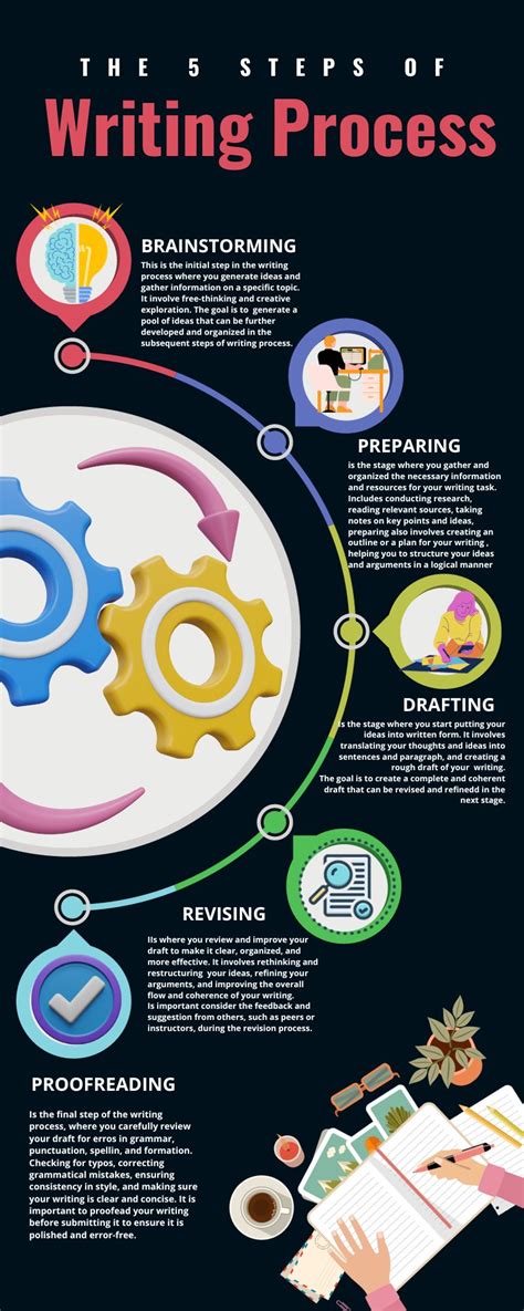 Image result for Steps of the Writing Process Shaping