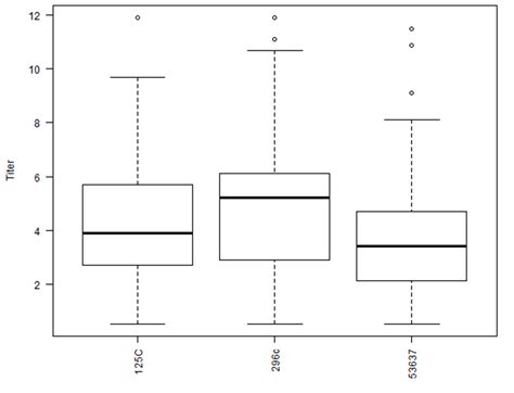 Multivariate Analysis as a Method to Evaluate Antigenic Relationships ...