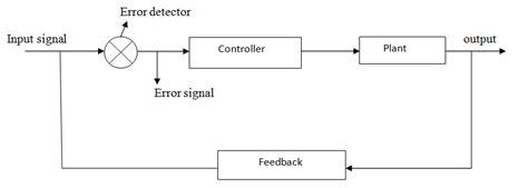 Tutorials Point Control Systems 的图像结果