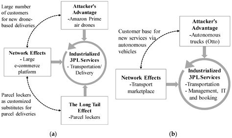 9 Block Business Model 的图像结果