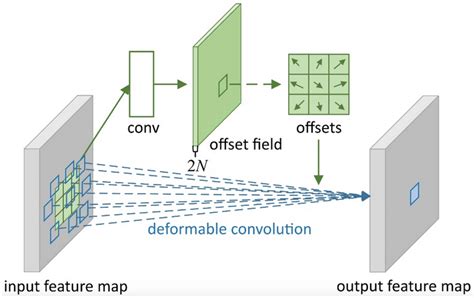 Image result for Deformable Convolution