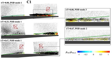 Flow Coefficient and Reduced Frequency Effects on Wake-Boundary Layer ...