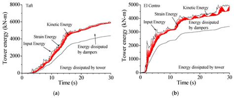 Seismic Response Mitigation of a Television Transmission Tower by Shape ...