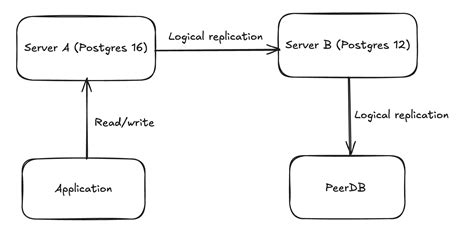 Image result for PostgreSQL DBA