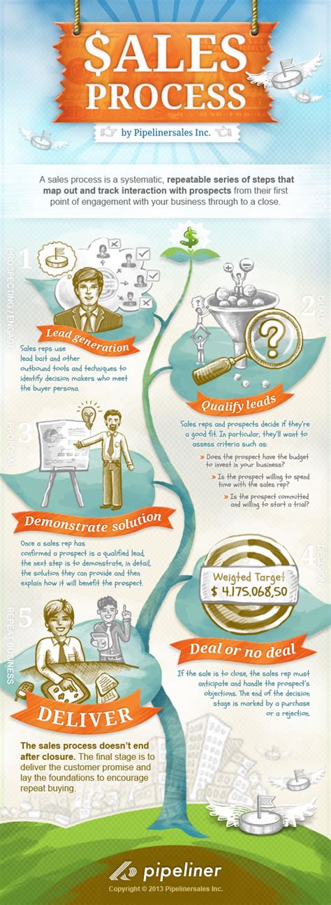 5 Crucial Sales Process Steps - Explained Infographic | Business ...