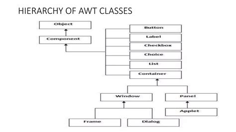 Image result for Abstract Window Toolkit Java GUI Programming