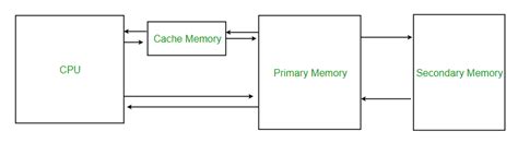 Cache Memory Tutorial 的图像结果