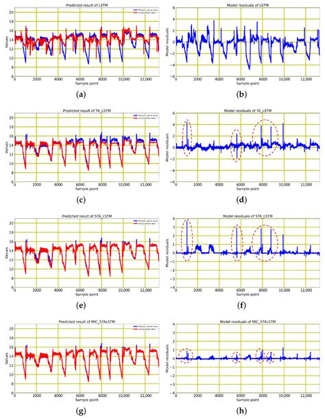 A Novel Virtual Sensor Modeling Method Based on Deep Learning and Its ...