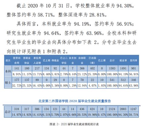 北京第二外国语学院就业率及就业前景怎么样（来源2022届就业质量报告）_大学生必备网
