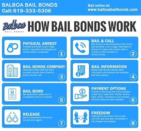 How Bail Bonds Work Infographic | San Diego Bail Bonds Blog