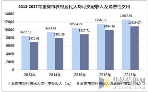 2020年一季度重庆城镇、农村居民人均可支配收入及人均消费支出统计_智研咨询