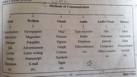 What are the modern means of communication?out of this... - Brainly.in