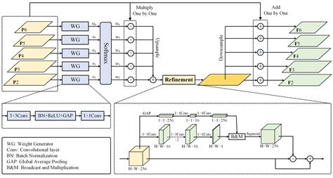 Recalibrating Features and Regression for Oriented Object Detection