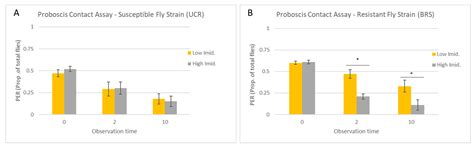 Use of the Proboscis Extension Response Assay to Evaluate the Mechanism ...